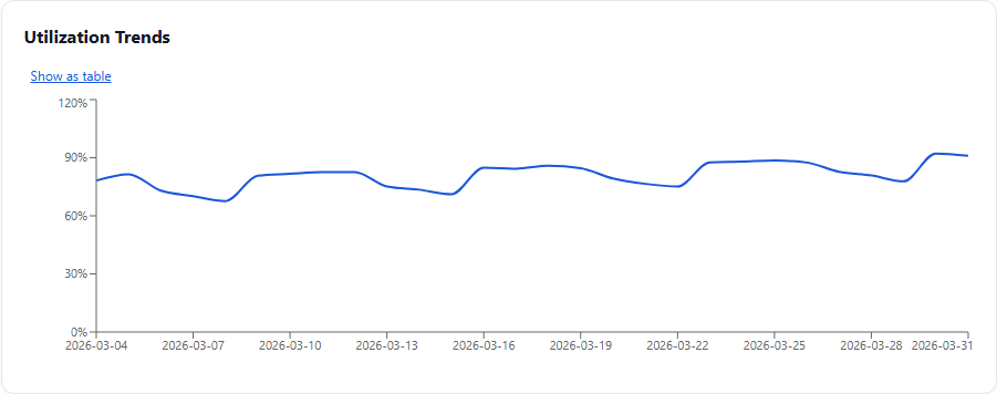 Utilization trends line chart
