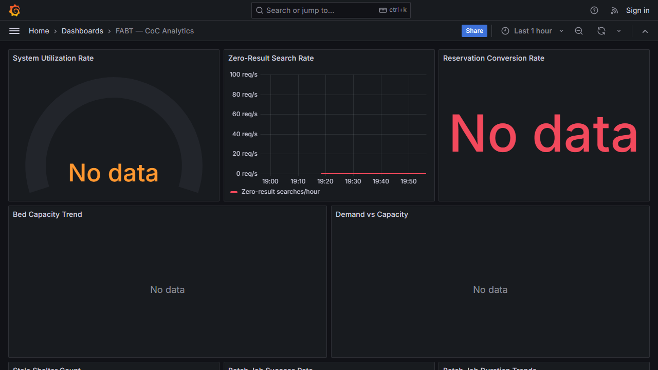 Grafana CoC Analytics dashboard with 8 panels